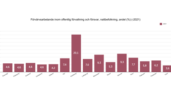 Diagram Offentlig Verksamhet Och Försvar (1).